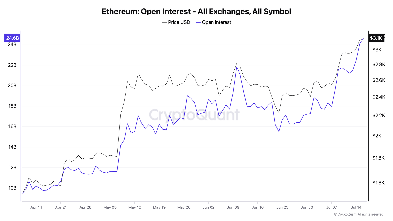 Ethereum Open Interest 